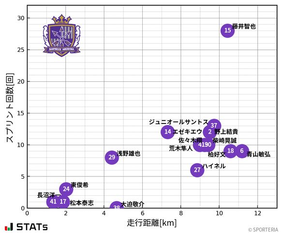 走行距離・スプリント回数