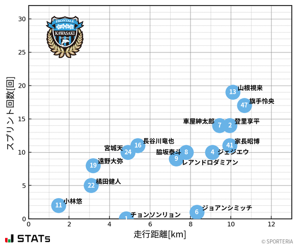 走行距離・スプリント回数