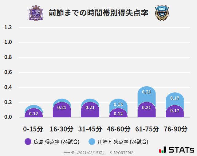 時間帯別得失点率