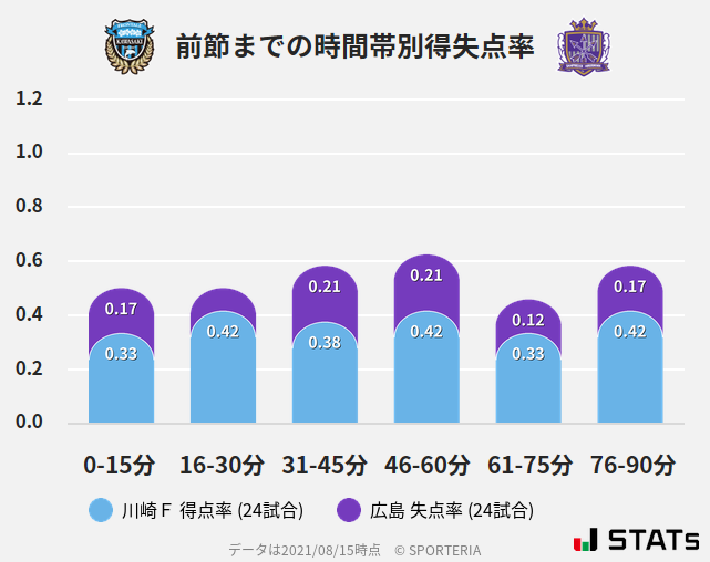 時間帯別得失点率