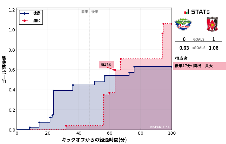 ゴール期待値