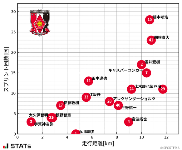 走行距離・スプリント回数