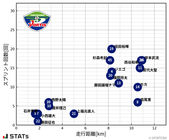 走行距離・スプリント回数