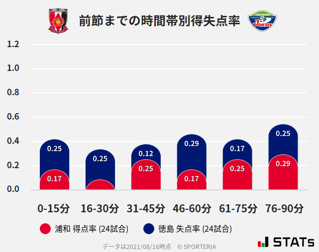 時間帯別得失点率