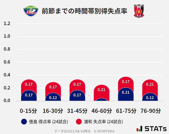 時間帯別得失点率