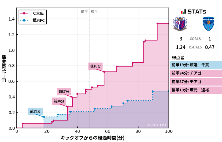 ゴール期待値