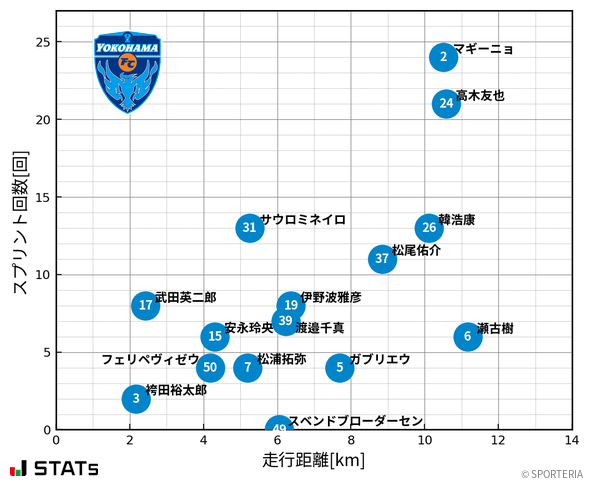 走行距離・スプリント回数