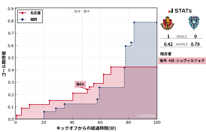 ゴール期待値