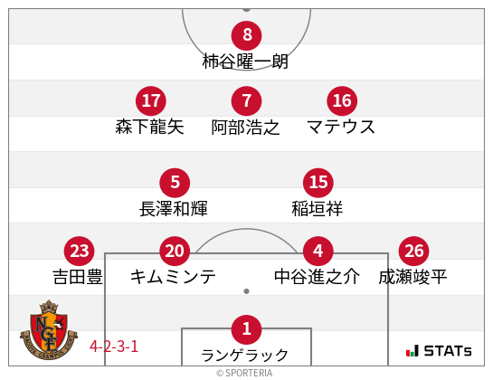 フォーメーション図