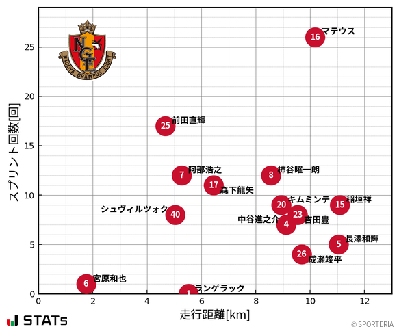 走行距離・スプリント回数