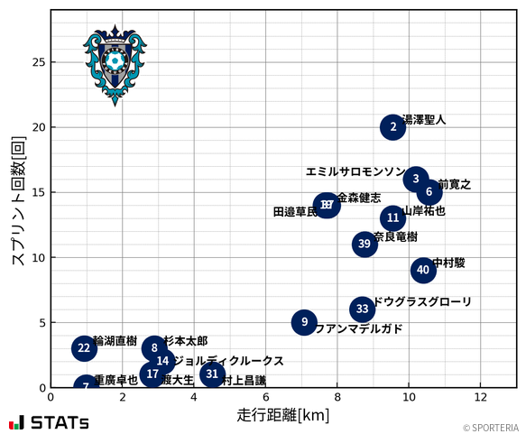 走行距離・スプリント回数