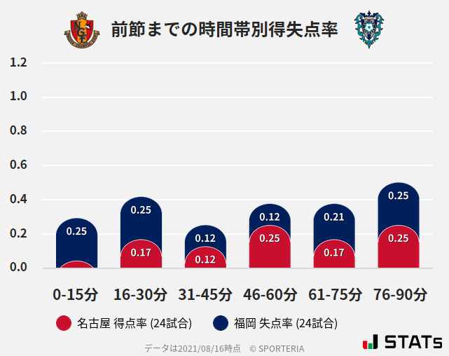 時間帯別得失点率