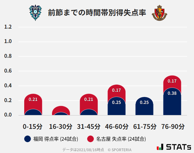 時間帯別得失点率