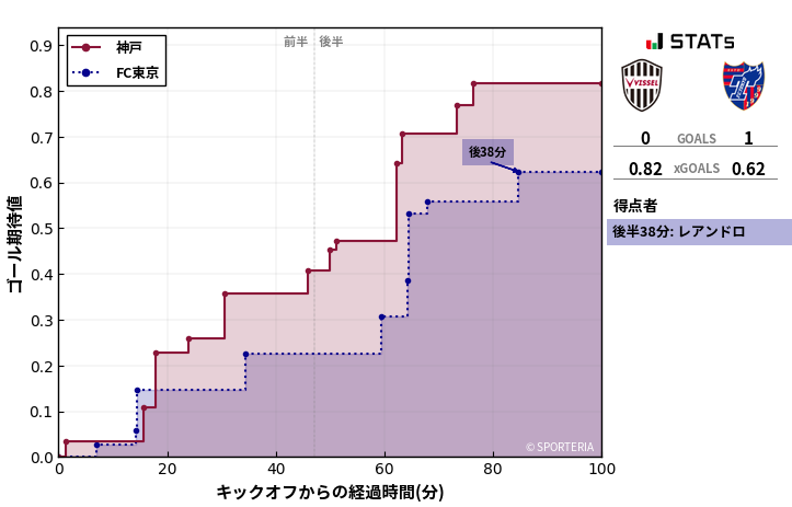 ゴール期待値