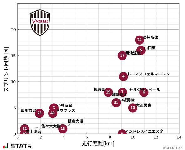 走行距離・スプリント回数