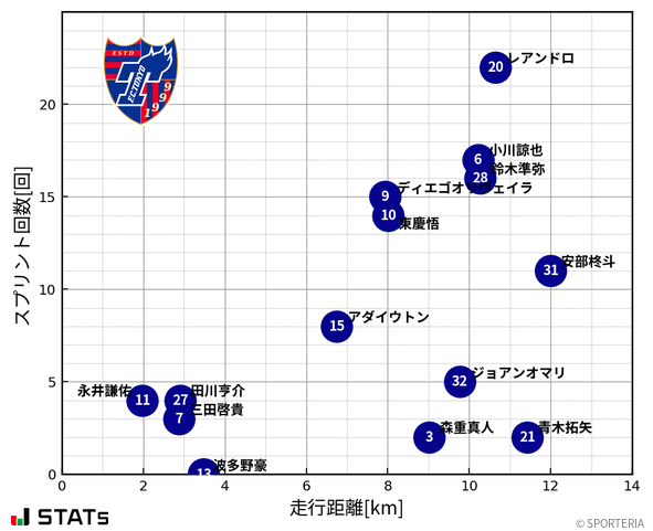 走行距離・スプリント回数