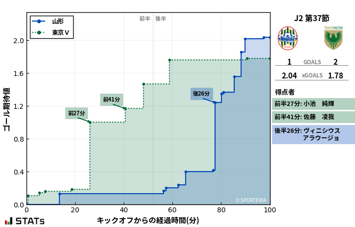 ゴール期待値