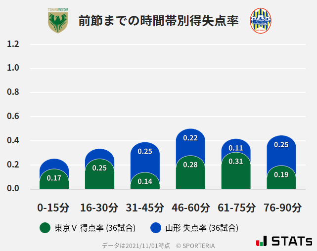 時間帯別得失点率