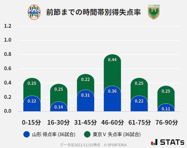 時間帯別得失点率