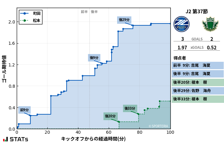 ゴール期待値