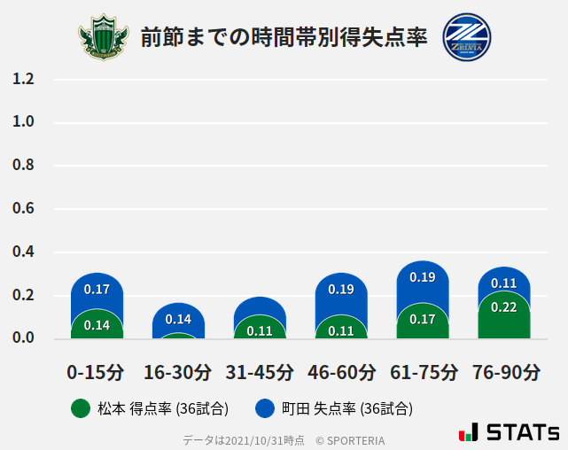 時間帯別得失点率