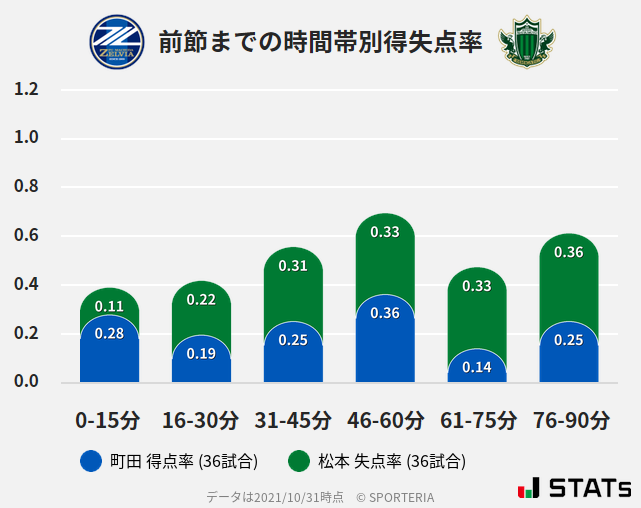 時間帯別得失点率