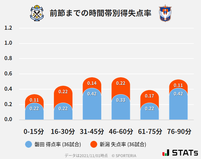 時間帯別得失点率