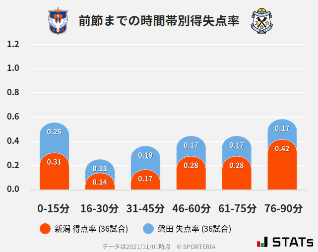 時間帯別得失点率