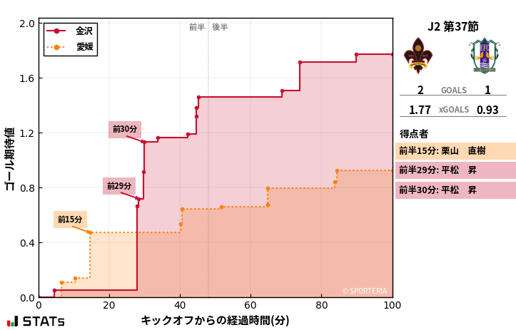 ゴール期待値