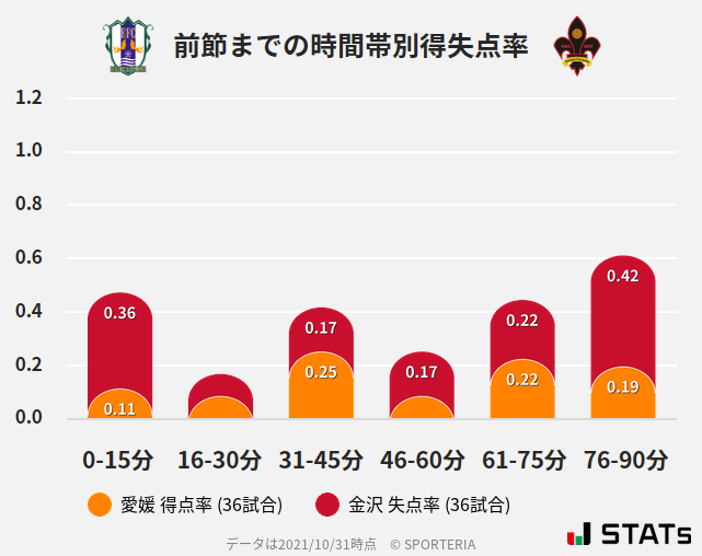 時間帯別得失点率