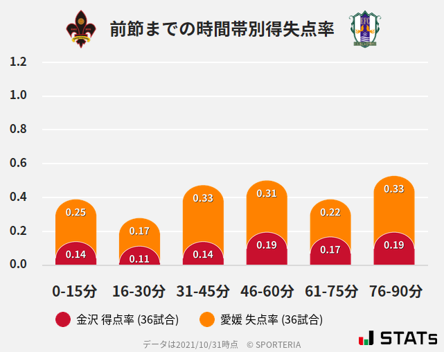 時間帯別得失点率