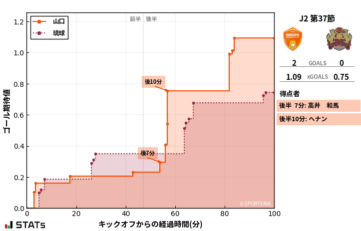 ゴール期待値