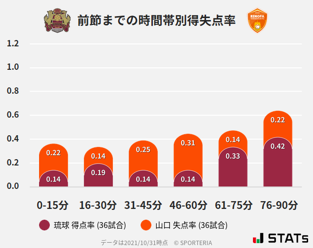 時間帯別得失点率