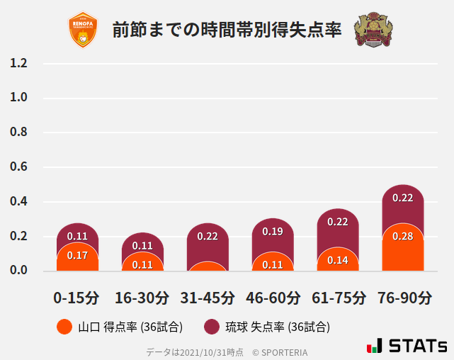 時間帯別得失点率