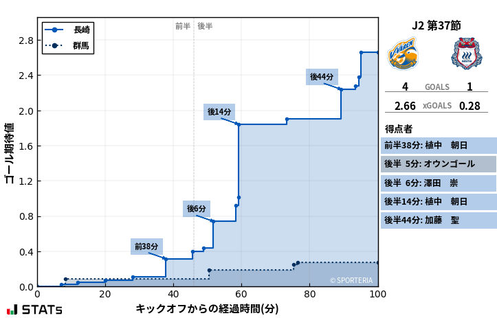 ゴール期待値