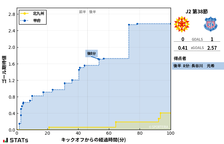 ゴール期待値