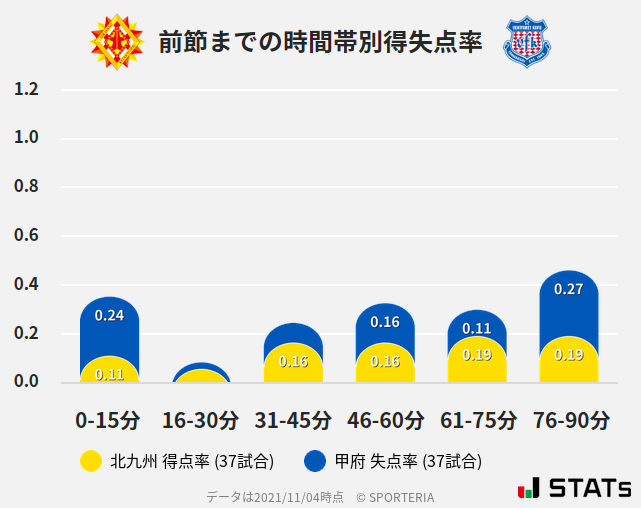 時間帯別得失点率