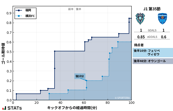 ゴール期待値