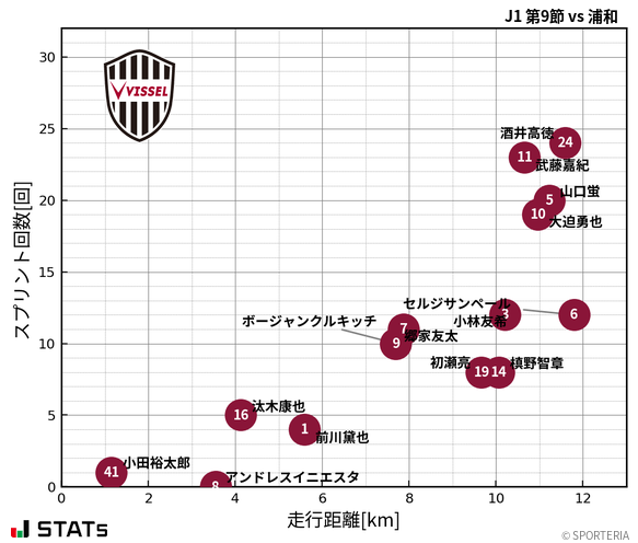 走行距離・スプリント回数