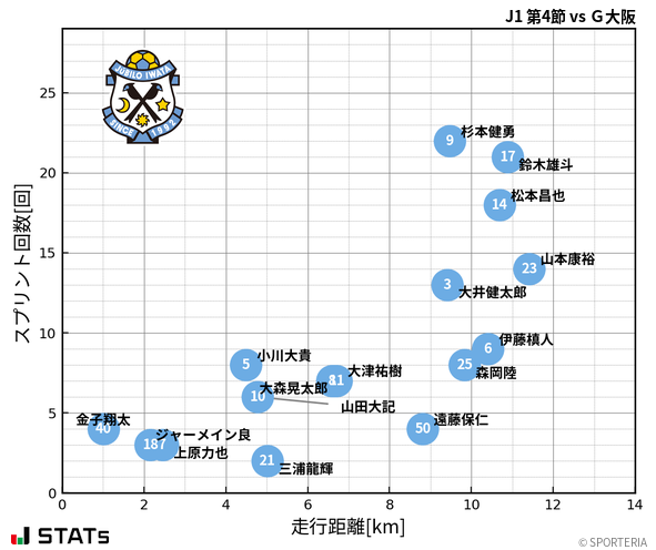 走行距離・スプリント回数