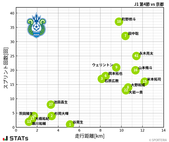 走行距離・スプリント回数