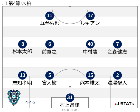 フォーメーション図