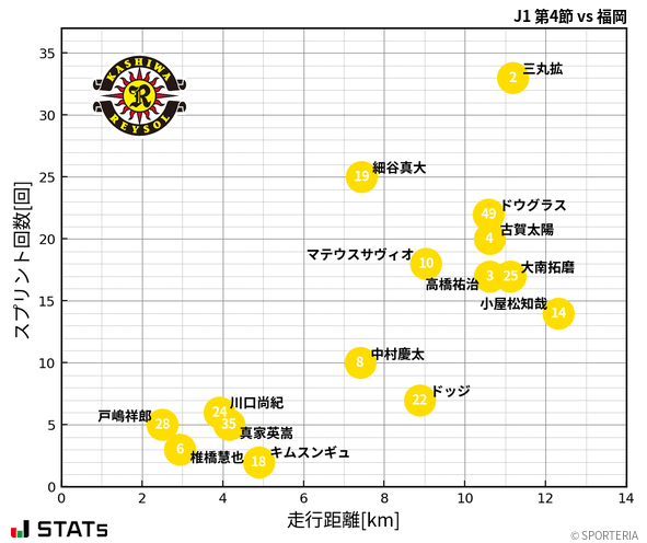 走行距離・スプリント回数