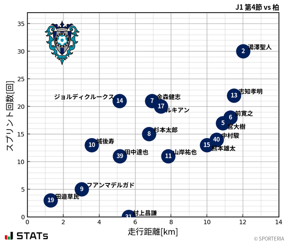 走行距離・スプリント回数