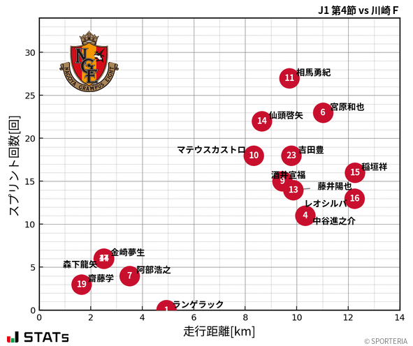 走行距離・スプリント回数