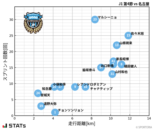 走行距離・スプリント回数