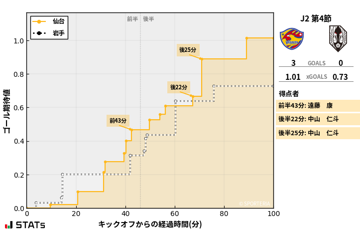 ゴール期待値