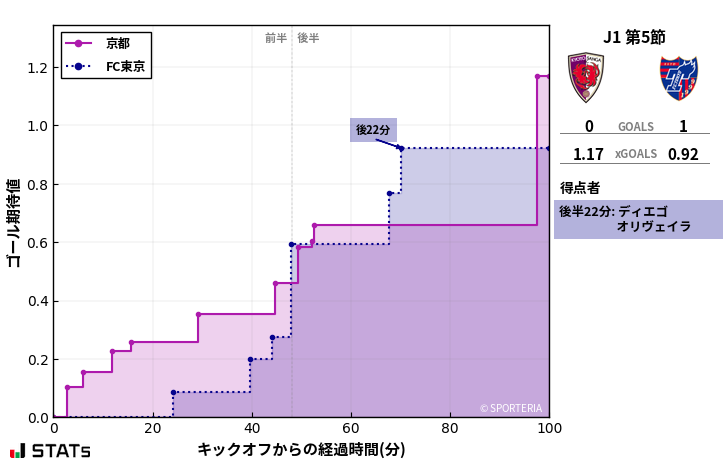 ゴール期待値