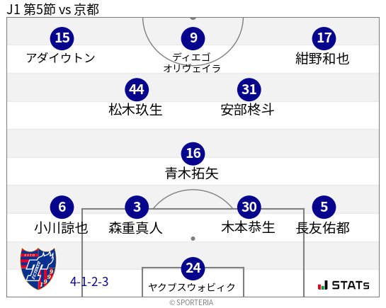 フォーメーション図