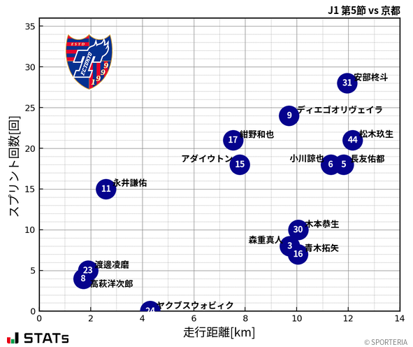 走行距離・スプリント回数